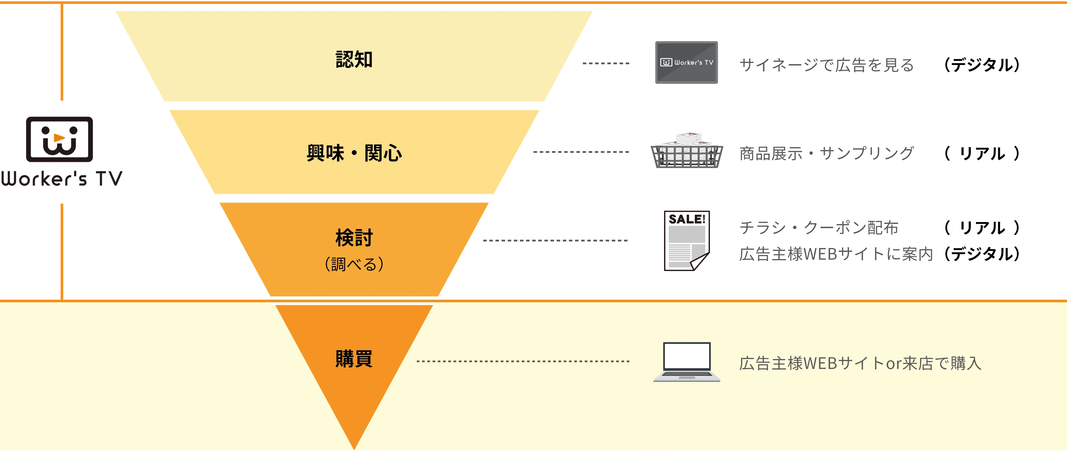 認知、興味・関心、検討、購買