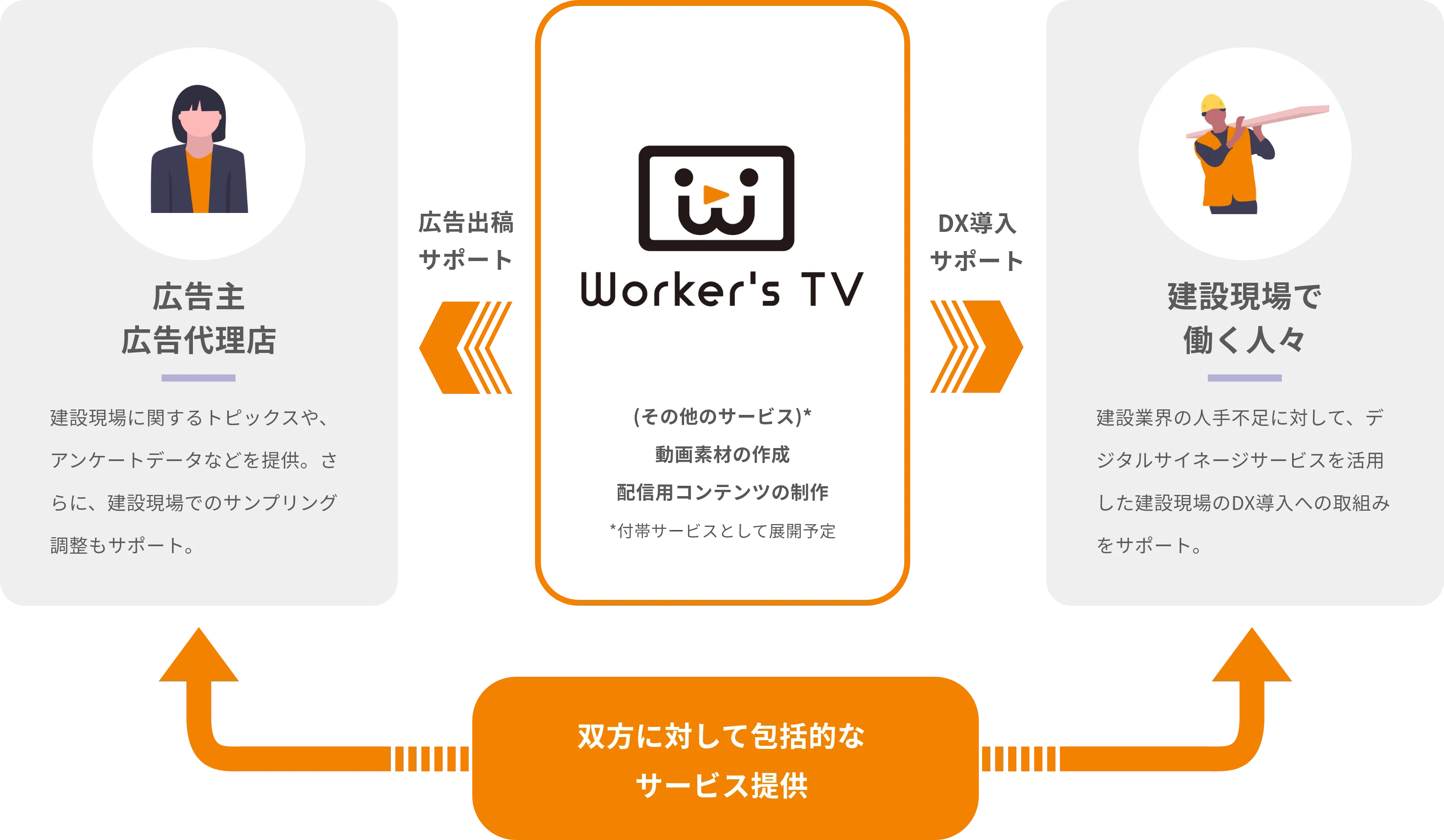 広告主 広告代理店x建設現場で働く人々 双方に対して包括的なサービス提供